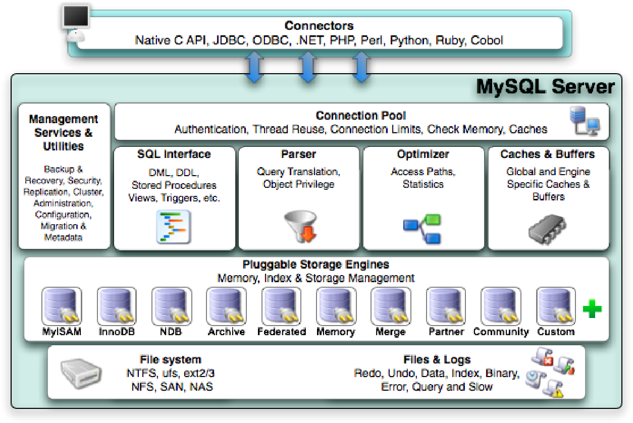 MySQL架构