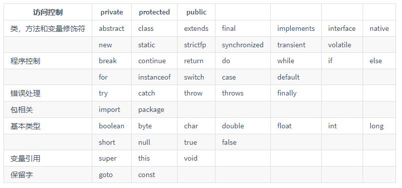 Java关键字