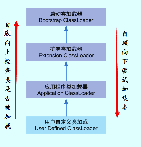 类的生命周期