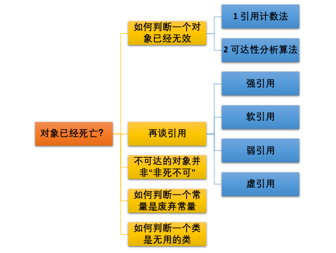 判断对象是否死亡