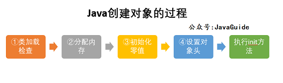 java创建对象的过程