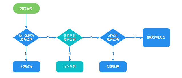 线程执行策略