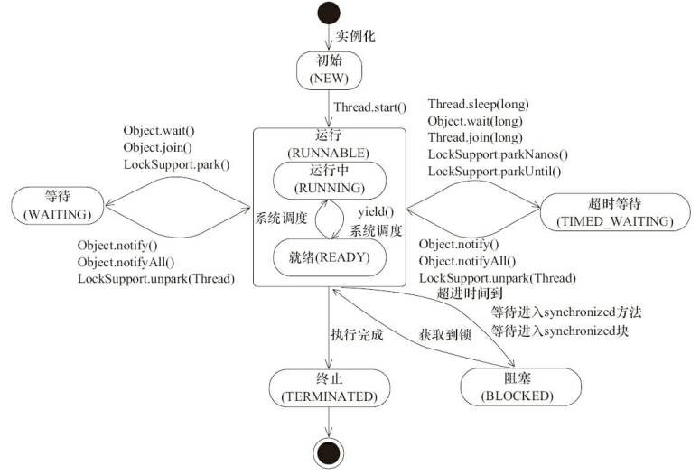 线程的状态切换