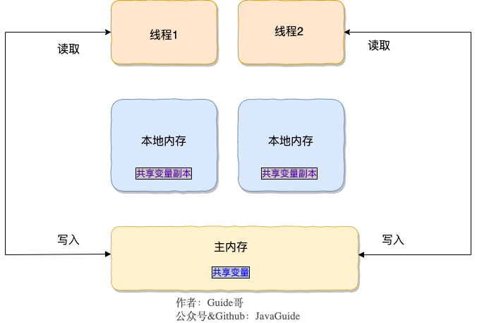 volatile保证变量可见性