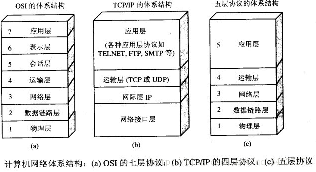 网络层次结构