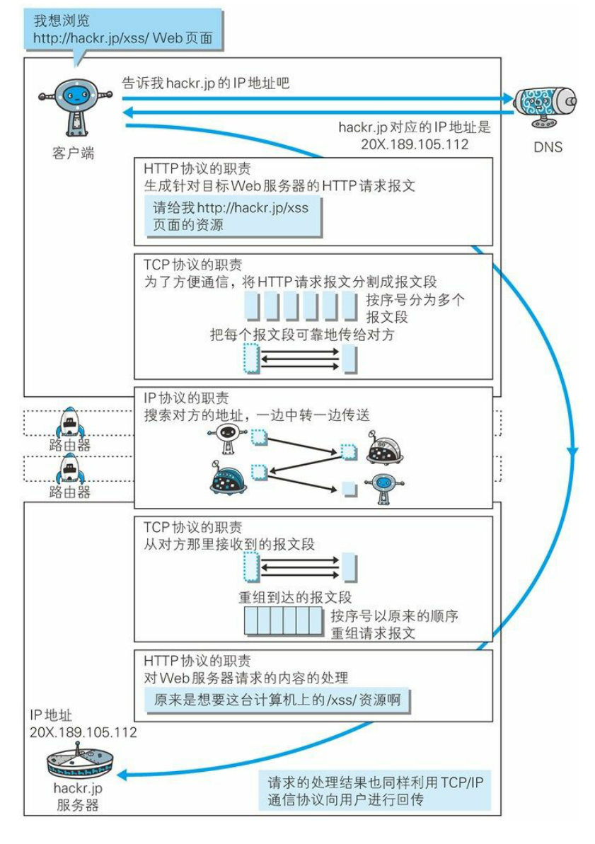 HTTP相关协议