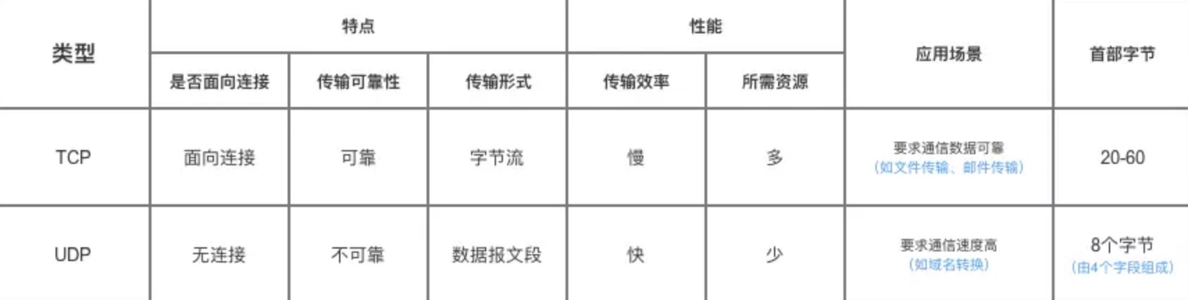 tcp与upd协议的区别