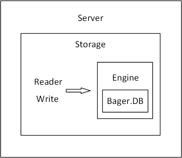 Server层次结构