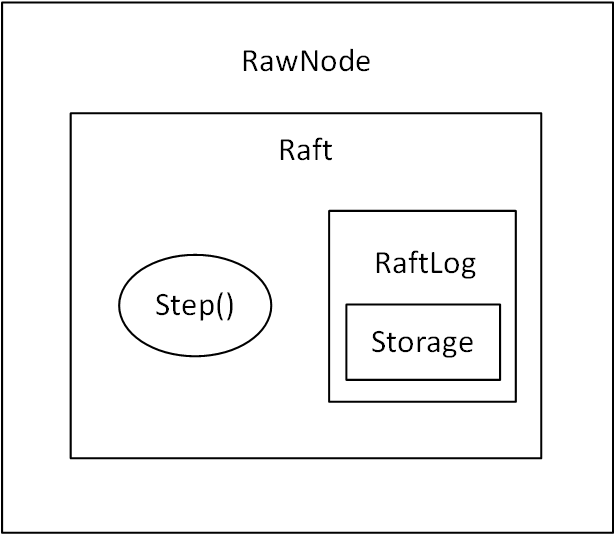 raft层次结构