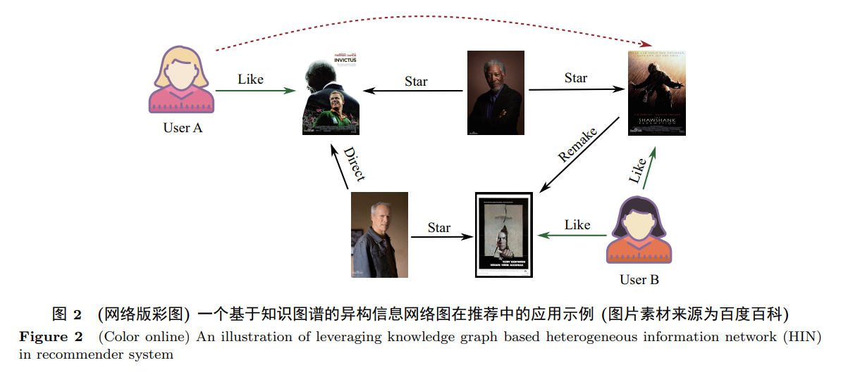 基于异质信息网络图的推荐