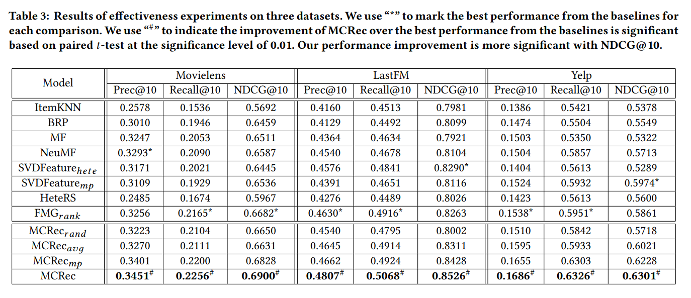 MCRec实验结果