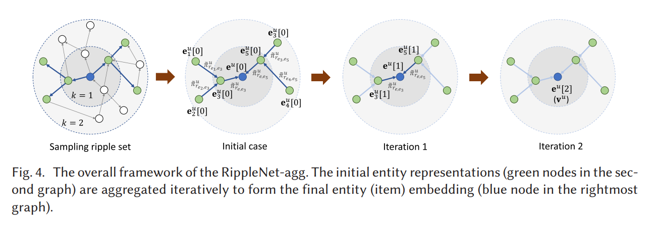 rippleNet-agg框架图