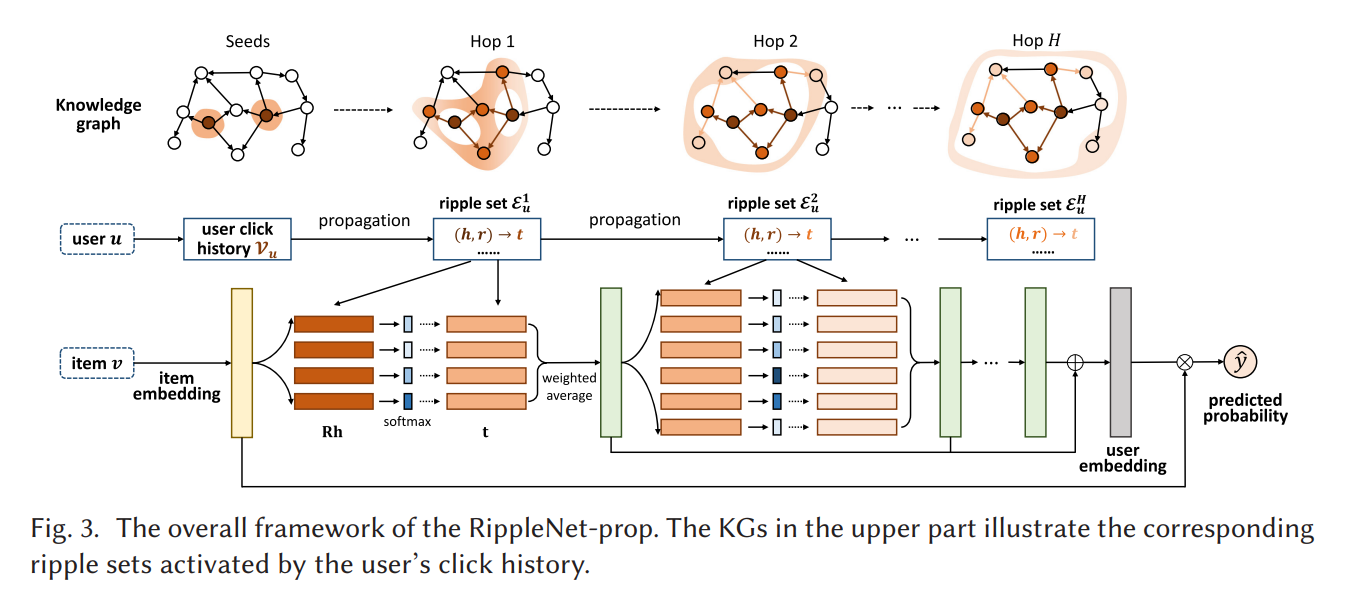 rippleNet-prop框架图