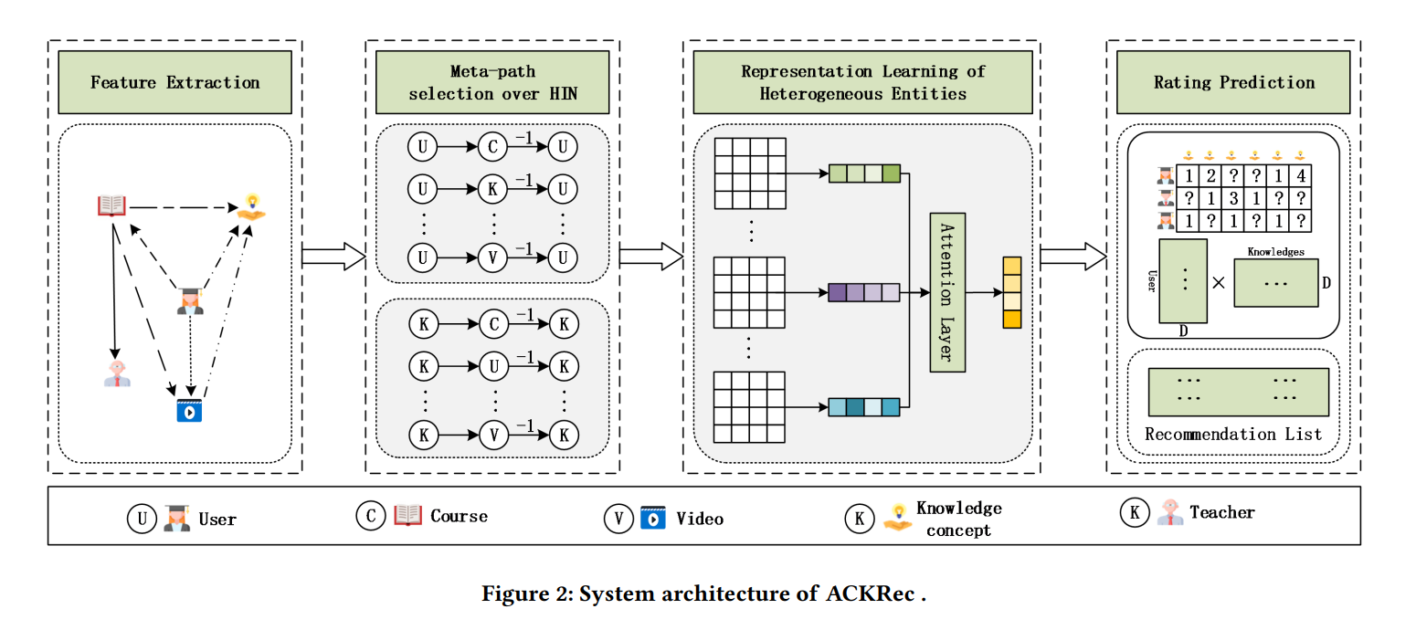 ACKRec模型架构